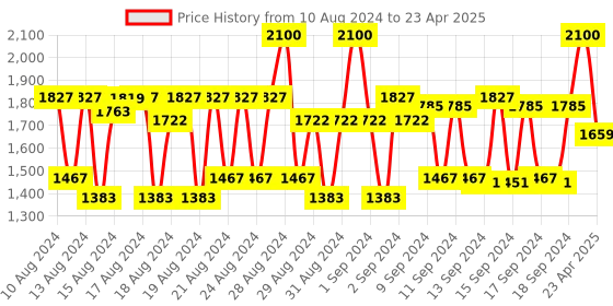 ajio.com inglot AMC Lip Pencil Matte with Sharpener - 14 inglot Price History Graph from 10 Aug 2024 to 23 Apr 2025