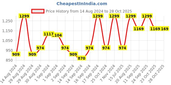 ajio.com fabindia Ameera Photo Frame 4" x 6" fabindia Price History Graph from 14 Aug 2024 to 26 Oct 2025