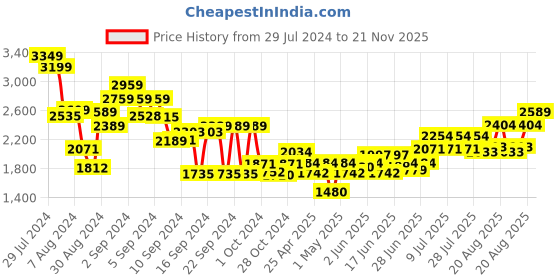 ajio.com amefa Stainless Steel Dinner Spoons Set amefa Price History Graph from 29 Jul 2024 to 21 Nov 2025
