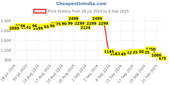 ajio.com american archer Men Slim Fit Trousers with Slip Pockets american archer Price History Graph from 28 Jul 2024 to 9 Sep 2025