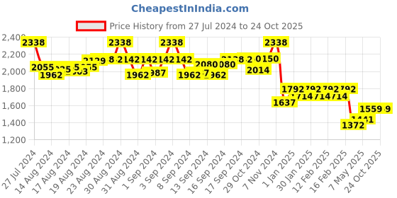 ajio.com karatcart American Diamond Necklace & Earings Set karatcart Price History Graph from 27 Jul 2024 to 24 Oct 2025