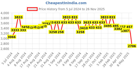 ajio.com karatcart American Diamond Studded Multi-Piece Set karatcart Price History Graph from 5 Jul 2024 to 26 Nov 2025