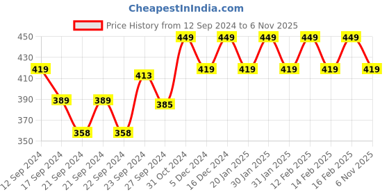 ajio.com the pari American Diamond-Studded Multi-Piece Set the pari Price History Graph from 12 Sep 2024 to 6 Nov 2025