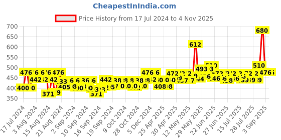 ajio.com the pari American Diamond-Studded Necklace & Earrings Set the pari Price History Graph from 17 Jul 2024 to 3 Nov 2025