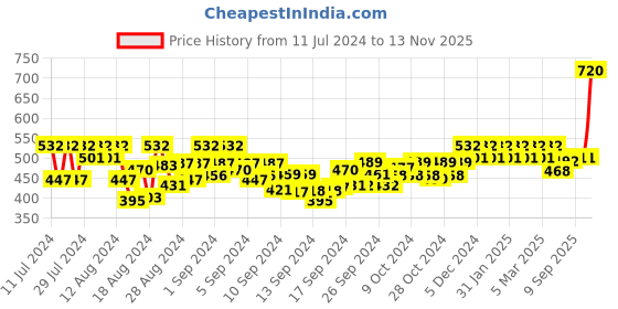 ajio.com the pari American Diamond-Studded Necklace & Earrings Set the pari Price History Graph from 11 Jul 2024 to 13 Nov 2025