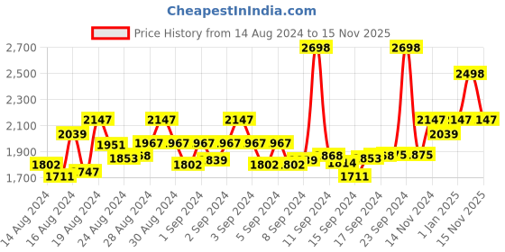 ajio.com karatcart American Diamond Studded Necklace & Earrings Set karatcart Price History Graph from 14 Aug 2024 to 15 Nov 2025