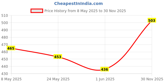 ajio.com kord store American Diamond-Studded Necklace & Earrings Set kord store Price History Graph from 8 May 2025 to 30 Nov 2025