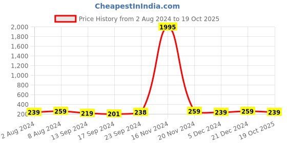 ajio.com bhrm American Diamond-Studded Stud Earrings bhrm Price History Graph from 2 Aug 2024 to 19 Oct 2025