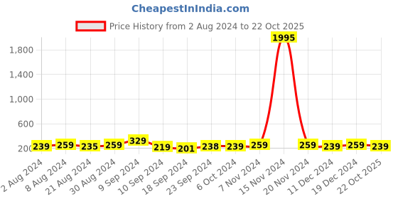 ajio.com bhrm American Diamond-Studded Stud Earrings bhrm Price History Graph from 2 Aug 2024 to 22 Oct 2025