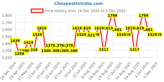 ajio.com american eagle Belt with Buckle Closure american eagle Price History Graph from 14 Dec 2024 to 3 Dec 2025