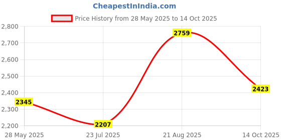 ajio.com american eagle Boot Fit Trousers american eagle Price History Graph from 28 May 2025 to 14 Oct 2025