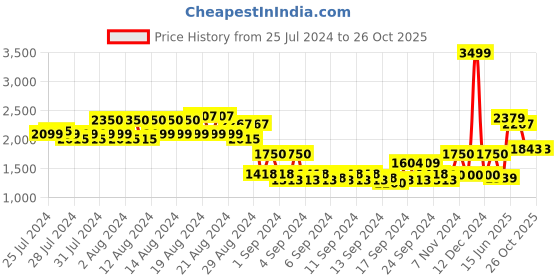 ajio.com american eagle Brand Print Kangaroo Pocket Hoodie american eagle Price History Graph from 25 Jul 2024 to 26 Oct 2025