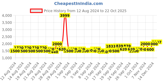 ajio.com american eagle Brand Print Zip-Front Hoodie american eagle Price History Graph from 12 Aug 2024 to 22 Oct 2025
