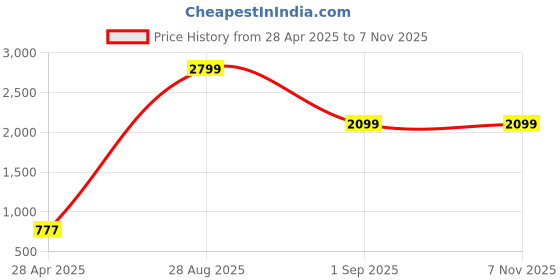 ajio.com american eagle by payless Women Open-Toe Gladiators american eagle by payless Price History Graph from 28 Apr 2025 to 7 Nov 2025
