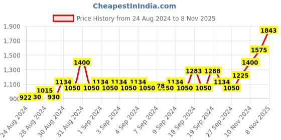 ajio.com american eagle Checked A-line Skirt with Drawstring Waist american eagle Price History Graph from 24 Aug 2024 to 8 Nov 2025