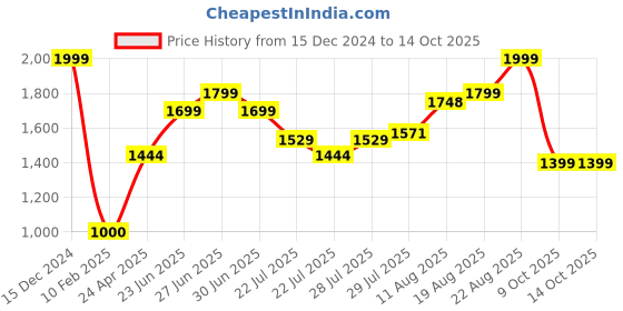ajio.com american eagle Checked Flannel Jogger Pyjamas american eagle Price History Graph from 15 Dec 2024 to 14 Oct 2025