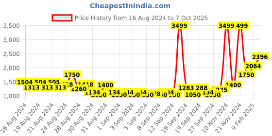 ajio.com american eagle Checked Hooded Shirt with Patch Pockets american eagle Price History Graph from 16 Aug 2024 to 7 Oct 2025