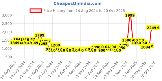 ajio.com american eagle Checked Shirt with Patch Pocket american eagle Price History Graph from 14 Aug 2024 to 20 Oct 2025