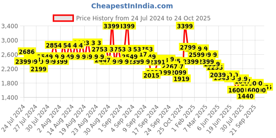 ajio.com american eagle Clean Washed Bootcut Jeans american eagle Price History Graph from 24 Jul 2024 to 23 Oct 2025