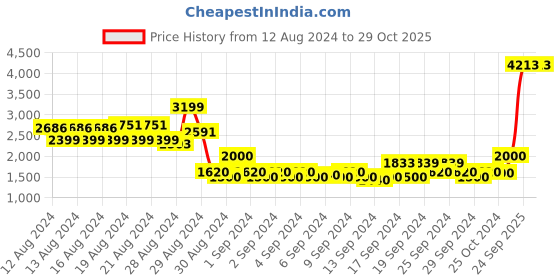 ajio.com american eagle Colourblock Crew-Neck Pullover american eagle Price History Graph from 12 Aug 2024 to 29 Oct 2025