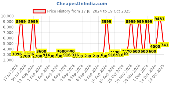 ajio.com american eagle Flap Pockets Bomber Jacket with Hood american eagle Price History Graph from 17 Jul 2024 to 19 Oct 2025