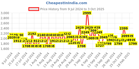 ajio.com american eagle Flat-Front Shorts with Insert Pockets american eagle Price History Graph from 9 Jul 2024 to 3 Oct 2025