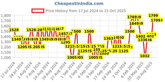 ajio.com american eagle Flat-Front Shorts with Insert Pockets american eagle Price History Graph from 17 Jul 2024 to 14 Oct 2025
