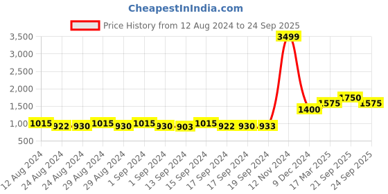ajio.com american eagle Floral Print A-line Skirt american eagle Price History Graph from 12 Aug 2024 to 24 Sep 2025