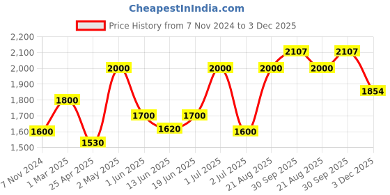 ajio.com american eagle Floral Print Jumpsuit with Insert Pockets american eagle Price History Graph from 7 Nov 2024 to 3 Dec 2025