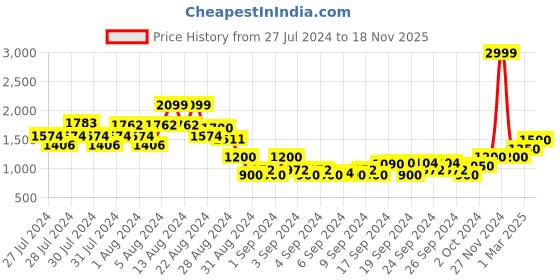 ajio.com american eagle Heathered Zip-Front Hoodie with Split Kangaroo Pocket american eagle Price History Graph from 27 Jul 2024 to 18 Nov 2025