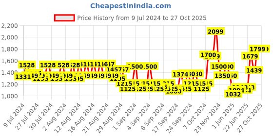 ajio.com american eagle Heavily Washed Denim Shorts american eagle Price History Graph from 9 Jul 2024 to 27 Oct 2025
