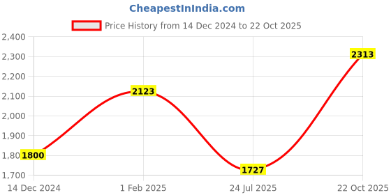 ajio.com american eagle Heavily Washed Skinny Jeans with Insert Pockets american eagle Price History Graph from 14 Dec 2024 to 22 Oct 2025