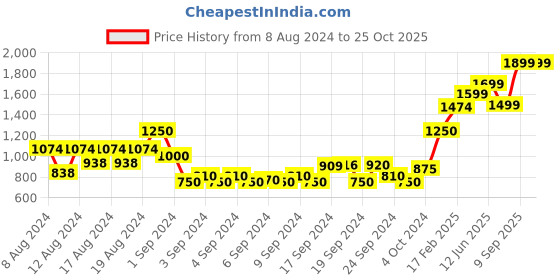 ajio.com american eagle High-Rise Cargo Shorts with Frayed Hems american eagle Price History Graph from 8 Aug 2024 to 25 Oct 2025