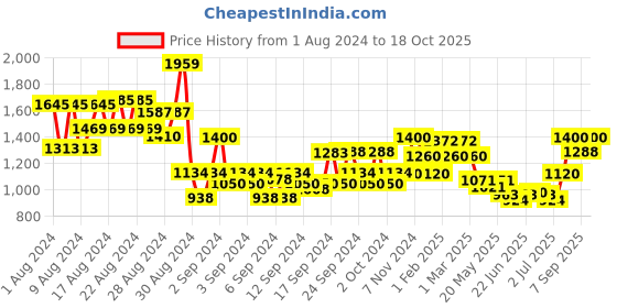 ajio.com american eagle High-Rise Distressed Denim Shorts american eagle Price History Graph from 1 Aug 2024 to 18 Oct 2025