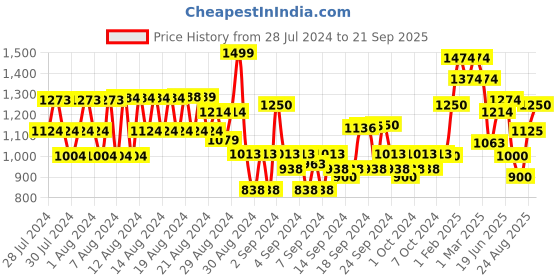 ajio.com american eagle High-Rise Mid-Wash Slim Fit Jeans american eagle Price History Graph from 28 Jul 2024 to 21 Sep 2025