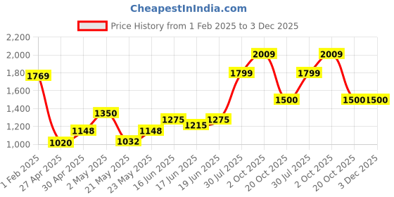 ajio.com american eagle Joggers with Elasticated Waist american eagle Price History Graph from 1 Feb 2025 to 3 Dec 2025
