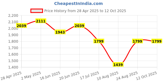 ajio.com american eagle Joggers with Insert Pockets american eagle Price History Graph from 28 Apr 2025 to 12 Oct 2025