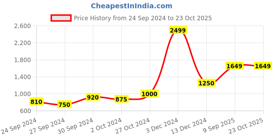 ajio.com american eagle Knit Shorts with Elasticated Waist american eagle Price History Graph from 24 Sep 2024 to 23 Oct 2025