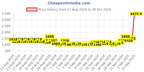 ajio.com american eagle Lazer-Cut Round-Neck Pullover american eagle Price History Graph from 12 Aug 2024 to 30 Oct 2025