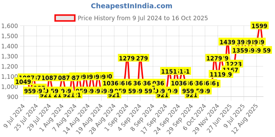 ajio.com american eagle Leather Belt with Buckle Closure american eagle Price History Graph from 9 Jul 2024 to 16 Oct 2025