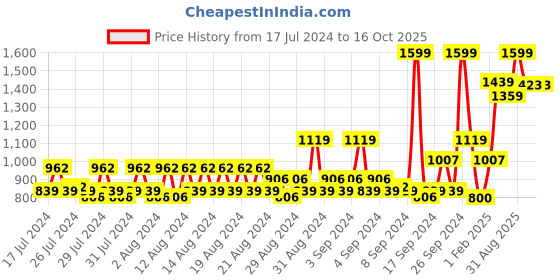 ajio.com american eagle Leather Webbed Belt with Buckle Closure american eagle Price History Graph from 17 Jul 2024 to 15 Oct 2025