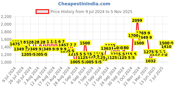 ajio.com american eagle Lightly Washed Denim Shorts american eagle Price History Graph from 9 Jul 2024 to 5 Nov 2025
