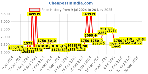ajio.com american eagle Lightly Washed Distressed Denim Shorts american eagle Price History Graph from 9 Jul 2024 to 20 Nov 2025