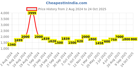 ajio.com american eagle Lightly Washed Distressed Relaxed Jeans american eagle Price History Graph from 2 Aug 2024 to 23 Oct 2025