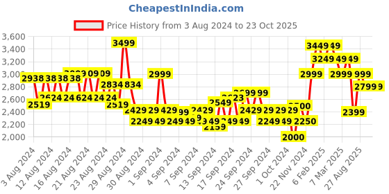 ajio.com american eagle Lightly Washed High-Rise Flared Jeans american eagle Price History Graph from 3 Aug 2024 to 23 Oct 2025