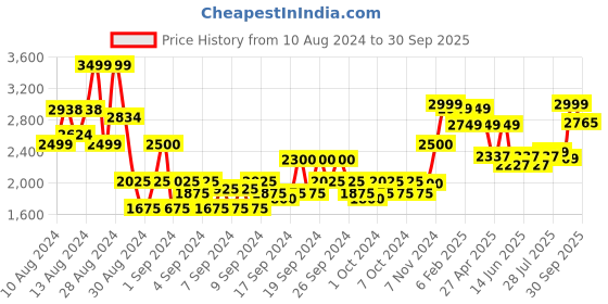 ajio.com american eagle Lightly Washed High-Rise Relaxed Fit Kickboot Jeans american eagle Price History Graph from 10 Aug 2024 to 30 Sep 2025