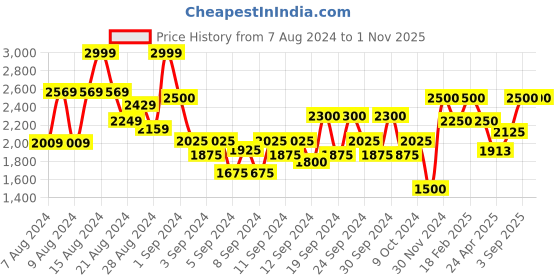 ajio.com american eagle Lightly Washed Skinny Fit Jeans american eagle Price History Graph from 7 Aug 2024 to 1 Nov 2025
