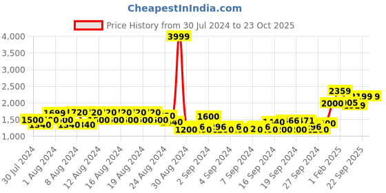 ajio.com american eagle Lightly Washed Slim Fit Jeans american eagle Price History Graph from 30 Jul 2024 to 23 Oct 2025