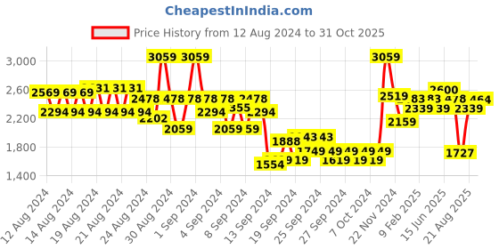 ajio.com american eagle Lightly Washed Slim Fit Jeans american eagle Price History Graph from 12 Aug 2024 to 31 Oct 2025