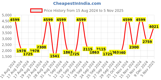 ajio.com american eagle Lightly Washed Whiskers Skinny Jeans american eagle Price History Graph from 15 Aug 2024 to 5 Nov 2025
